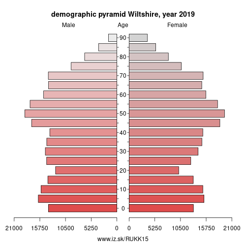 demographic pyramid UKK15 Wiltshire