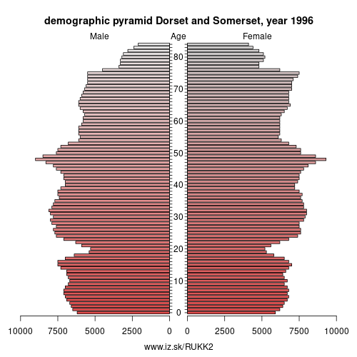 demographic pyramid UKK2 1996 Dorset and Somerset, population pyramid of Dorset and Somerset