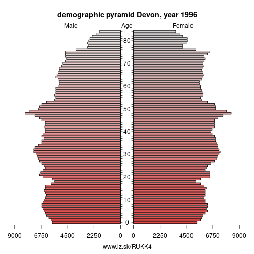 demographic pyramid UKK4 1996 Devon, population pyramid of Devon