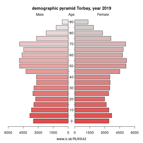 demographic pyramid UKK42 Torbay