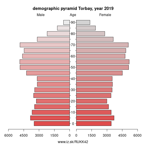 population pyramid of UKK42 Torbay