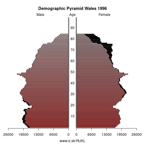 demographic pyramid UKL 1996 Wales, population pyramid of Wales