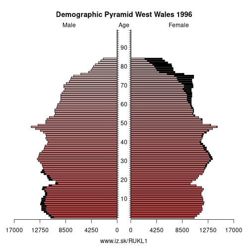 demographic pyramid UKL1 1996 West Wales, population pyramid of West Wales