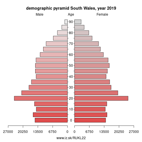demographic pyramid UKL22 South Wales