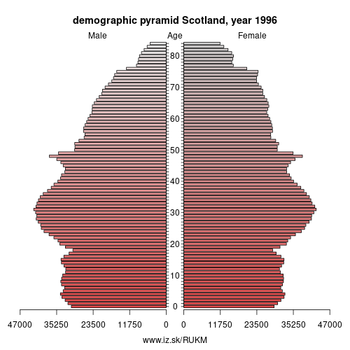 demographic pyramid UKM 1996 Scotland, population pyramid of Scotland