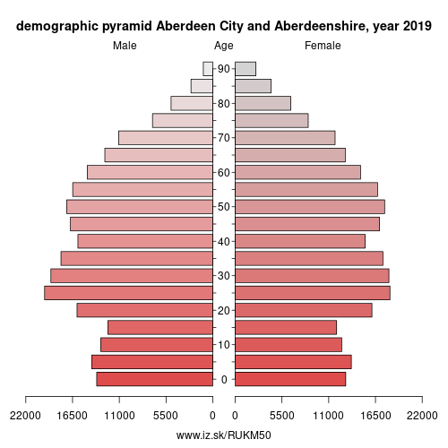demographic pyramid UKM50 Aberdeen City and Aberdeenshire