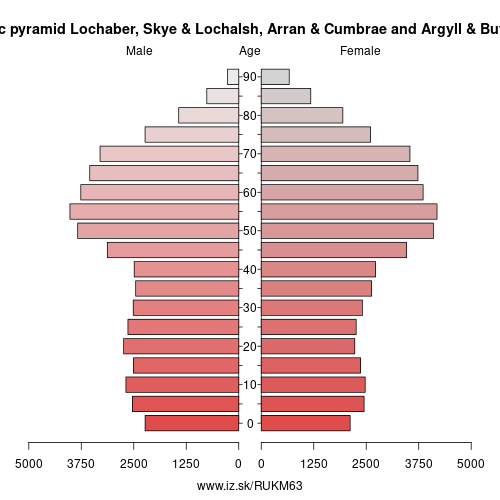 demographic pyramid UKM63 Lochaber, Skye & Lochalsh, Arran & Cumbrae and Argyll & Bute