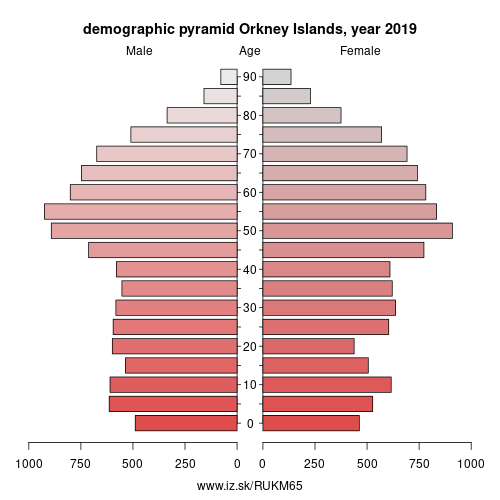 demographic pyramid UKM65 Orkney Islands