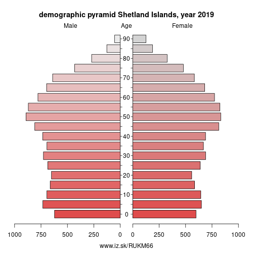 population pyramid of UKM66 Shetland Islands
