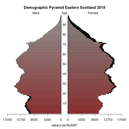 demographic pyramid UKM7 Eastern Scotland