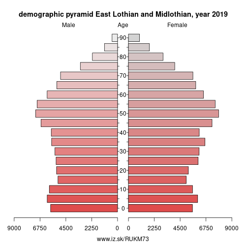 demographic pyramid UKM73 East Lothian and Midlothian