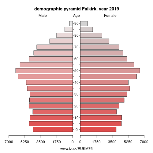 demographic pyramid UKM76 Falkirk