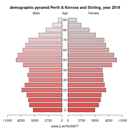 demographic pyramid UKM77 Perth & Kinross and Stirling