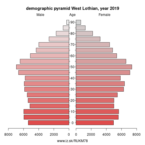 demographic pyramid UKM78 West Lothian