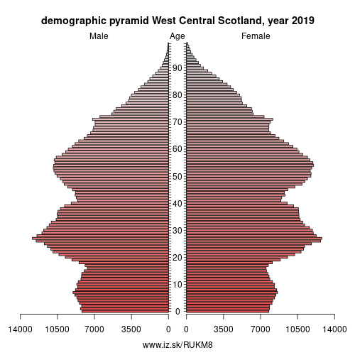 demographic pyramid UKM8 West Central Scotland