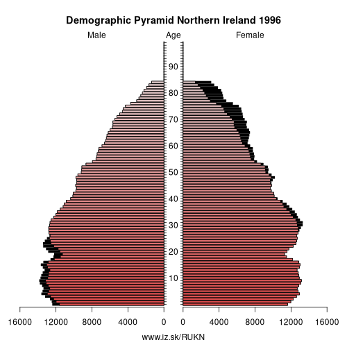 demographic pyramid UKN 1996 Northern Ireland, population pyramid of Northern Ireland