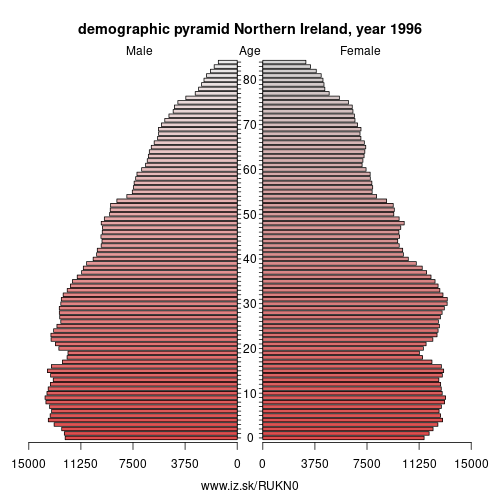 demographic pyramid UKN0 1996 Northern Ireland, population pyramid of Northern Ireland