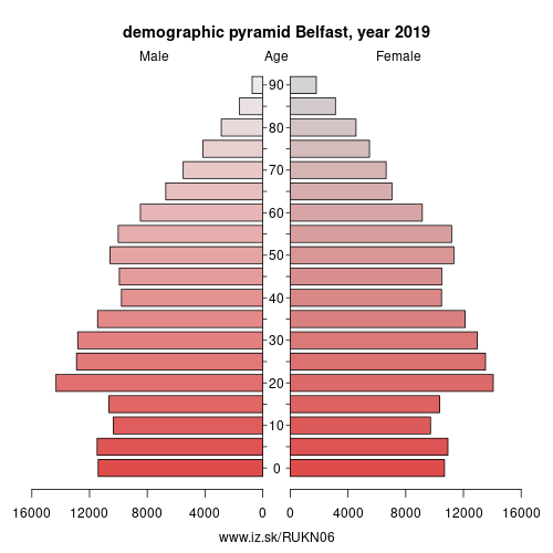 demographic pyramid UKN06 Belfast