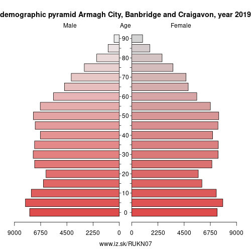 demographic pyramid UKN07 Armagh City, Banbridge and Craigavon