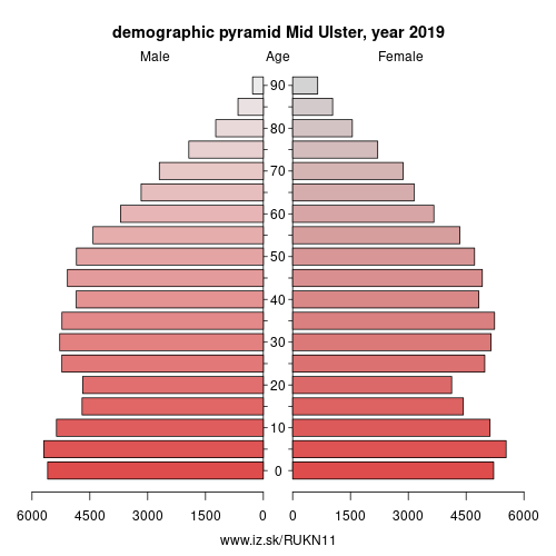 demographic pyramid UKN11 Mid Ulster