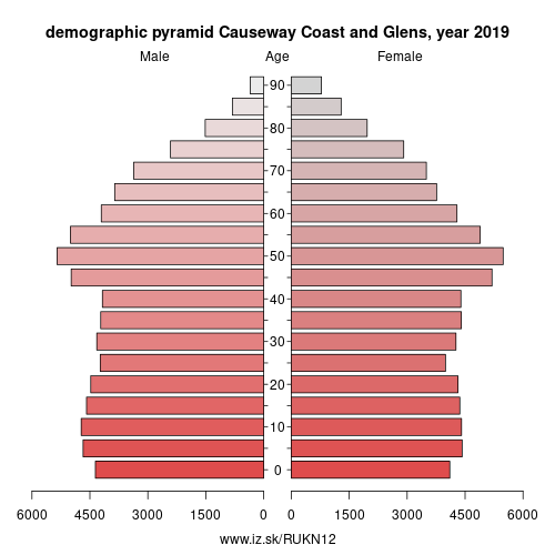 demographic pyramid UKN12 Causeway Coast and Glens