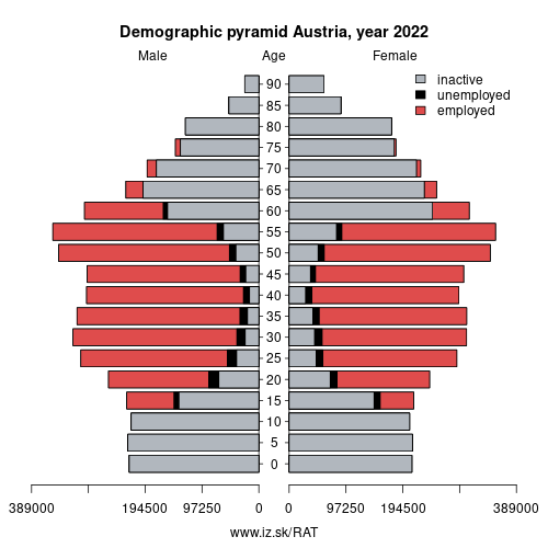 demographic pyramid AT Austria based on economic activity – employed, unemploye, inactive