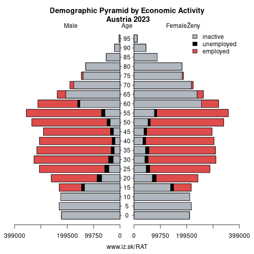 demographic pyramid AT Austria based on economic activity – employed, unemploye, inactive