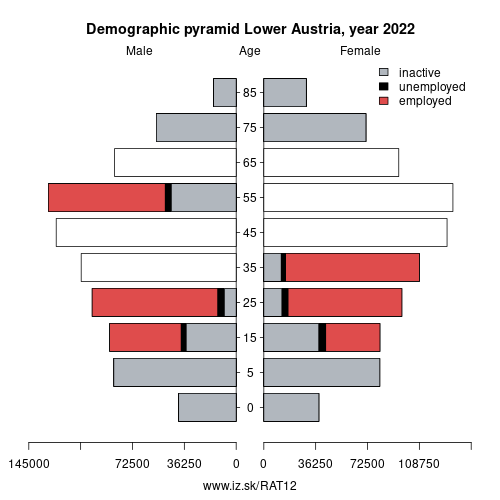 demographic pyramid AT12 Lower Austria based on economic activity – employed, unemploye, inactive