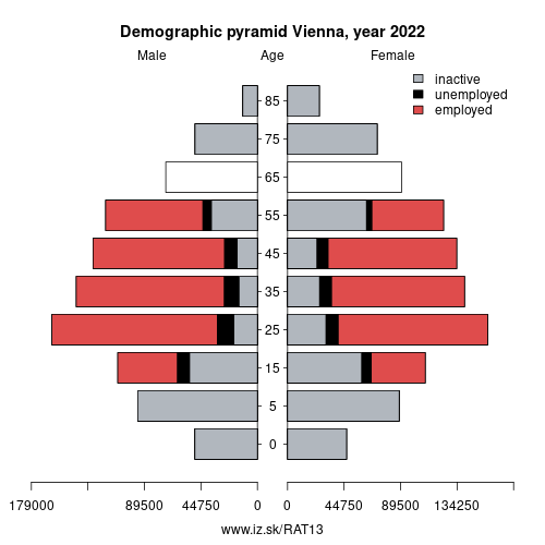 demographic pyramid AT13 Wien based on economic activity – employed, unemploye, inactive