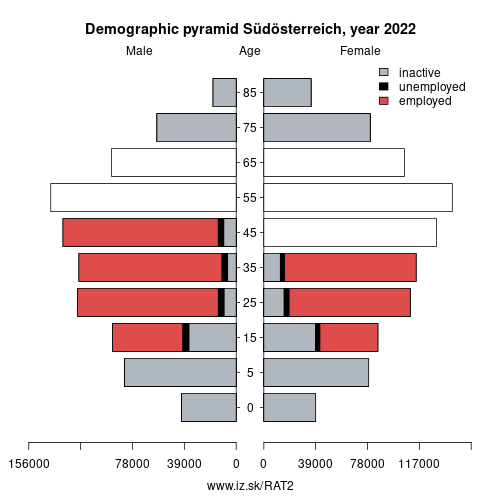demographic pyramid AT2 Südösterreich based on economic activity – employed, unemploye, inactive