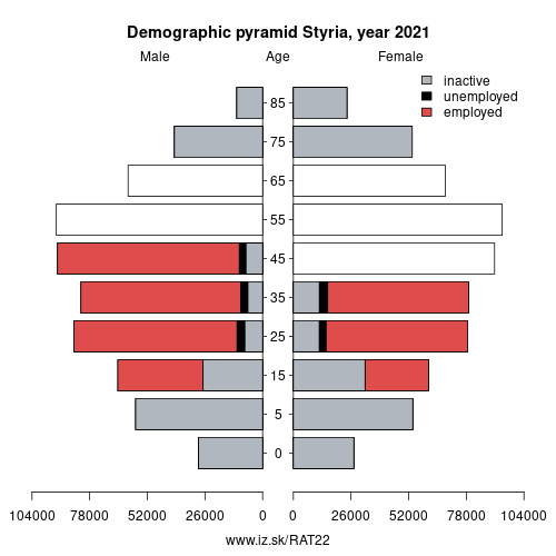 demographic pyramid AT22 Styria based on economic activity – employed, unemploye, inactive