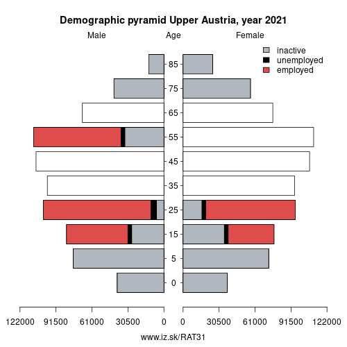 demographic pyramid AT31 Upper Austria based on economic activity – employed, unemploye, inactive
