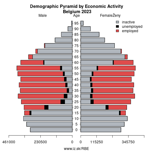 demographic pyramid BE Belgium based on economic activity – employed, unemploye, inactive