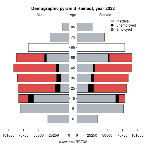 demographic pyramid BE32 Hainaut based on economic activity – employed, unemploye, inactive