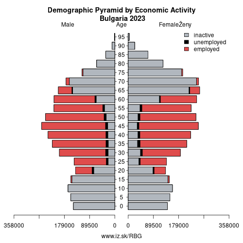 demographic pyramid BG Bulgaria based on economic activity – employed, unemploye, inactive