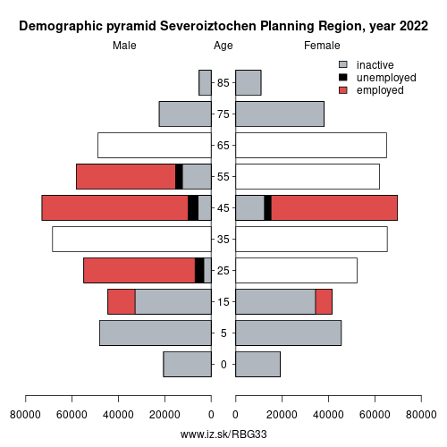 demographic pyramid BG33 Severoiztochen Planning Region based on economic activity – employed, unemploye, inactive