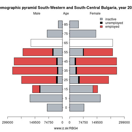 demographic pyramid BG4 South-Western and South-Central Bulgaria based on economic activity – employed, unemploye, inactive