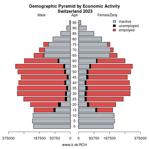 demographic pyramid CH Switzerland based on economic activity – employed, unemploye, inactive