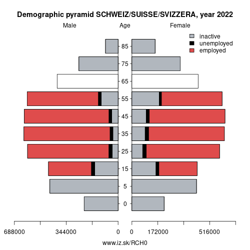 demographic pyramid CH0 SCHWEIZ/SUISSE/SVIZZERA based on economic activity – employed, unemploye, inactive
