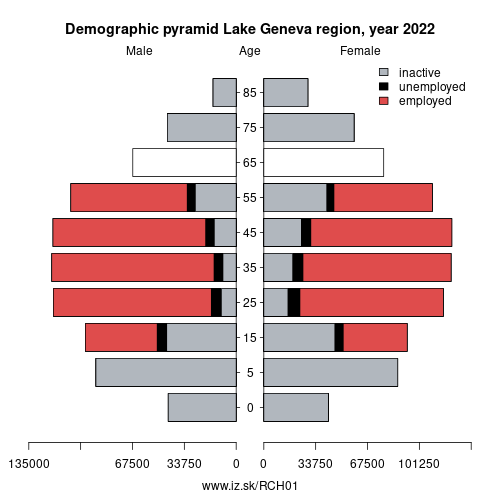 demographic pyramid CH01 Lake Geneva region based on economic activity – employed, unemploye, inactive