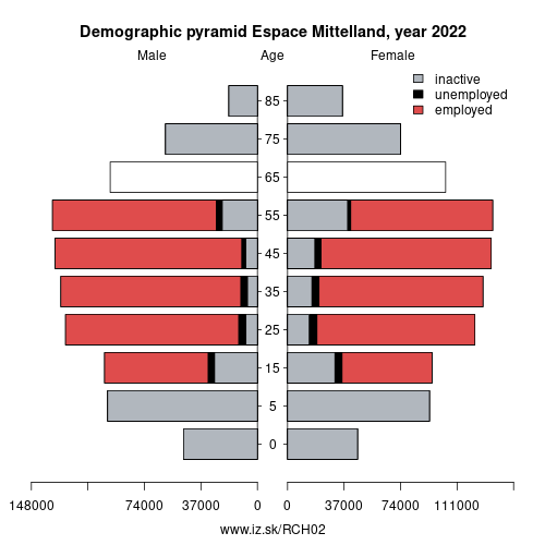 demographic pyramid CH02 Espace Mittelland based on economic activity – employed, unemploye, inactive