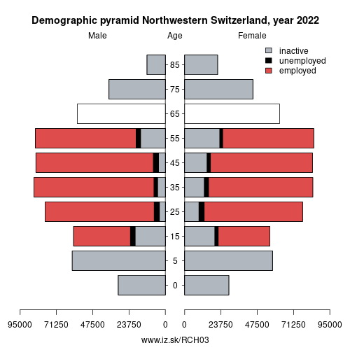 demographic pyramid CH03 Northwestern Switzerland based on economic activity – employed, unemploye, inactive