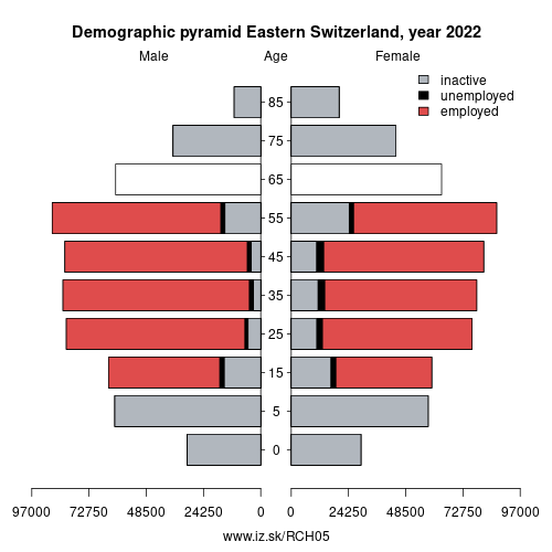 demographic pyramid CH05 Eastern Switzerland based on economic activity – employed, unemploye, inactive