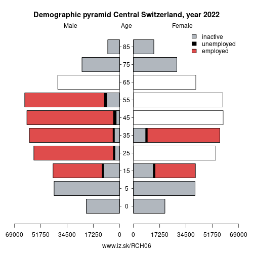 demographic pyramid CH06 Central Switzerland based on economic activity – employed, unemploye, inactive