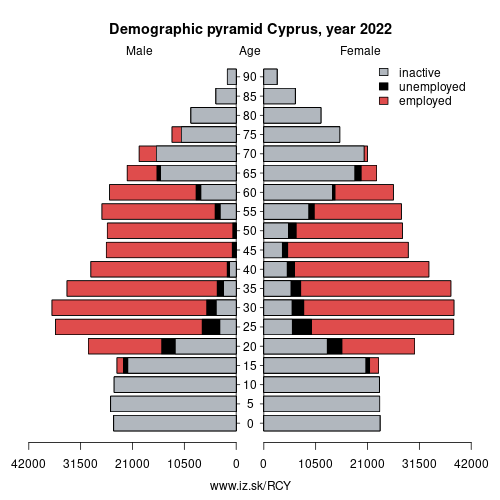 demographic pyramid CY Cyprus based on economic activity – employed, unemploye, inactive