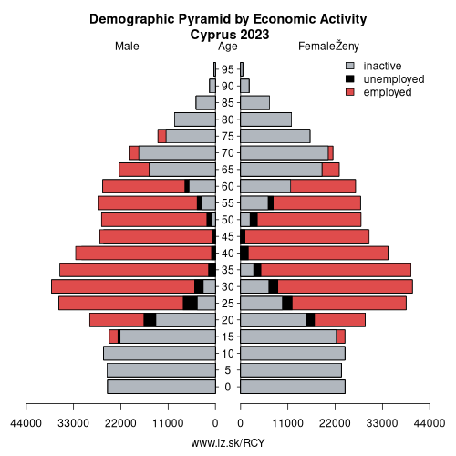 demographic pyramid CY Cyprus based on economic activity – employed, unemploye, inactive