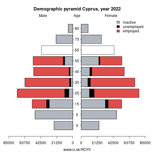 demographic pyramid CY0 Cyprus based on economic activity – employed, unemploye, inactive