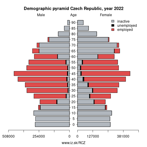 demographic pyramid CZ Czech Republic based on economic activity – employed, unemploye, inactive