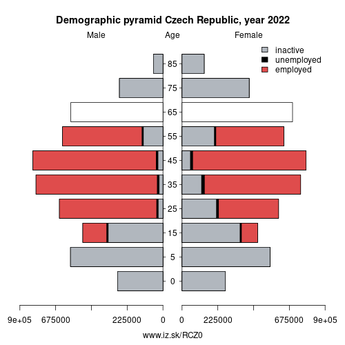 demographic pyramid CZ0 Czech Republic based on economic activity – employed, unemploye, inactive