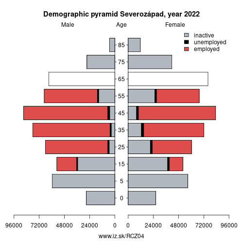demographic pyramid CZ04 Severozápad based on economic activity – employed, unemploye, inactive